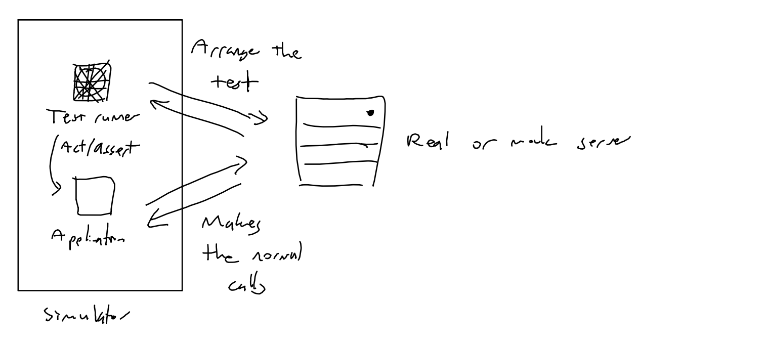 Diagram showing how the server is structured with the test runner and main app. The test runner makes calls to the server to arrange the test, while the app makes server calls like normal.